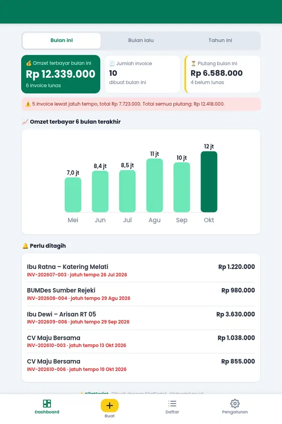 Dashboard Invoice Kilat: omzet terbayar, jumlah invoice, piutang, grafik 6 bulan, dan daftar perlu ditagih